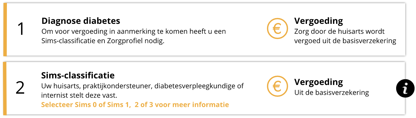 De Sims-classificatie geeft aan hoe groot het risico is op de verwondingen aan uw voeten. Bij Sims 0 is er geen verhoogd risico, bij Sims 3 is dat risico groot. Om de Sims-classificatie te bepalen, wordt door de bevoegde zorgverlener een protocol gevolgd. Ieder jaar wordt u w Sims-classificatie opnieuw vastgesteld.