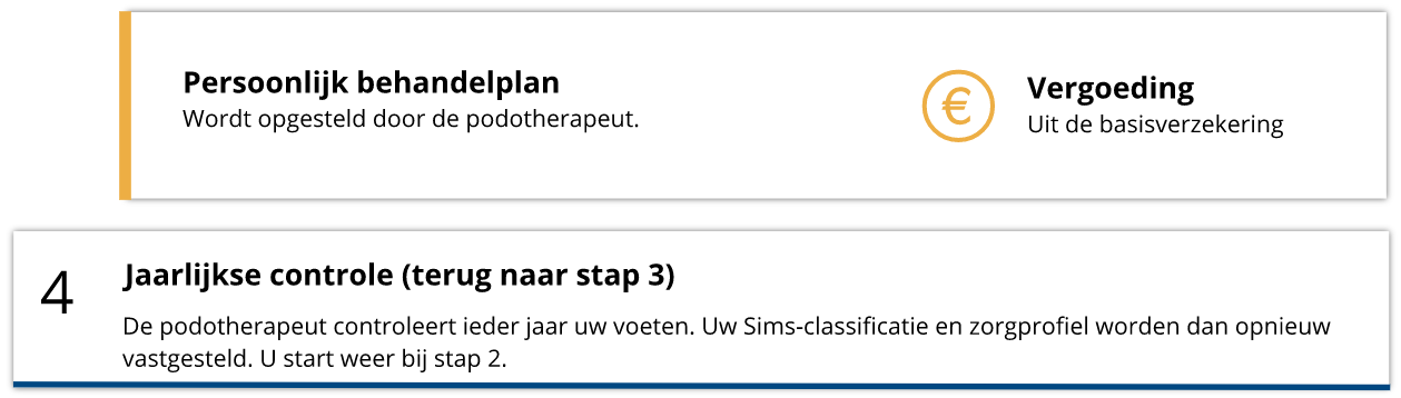 Voetzorg door een (medisch) pedicure wordt niet vergoed.