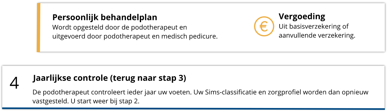 De medisch noodzakelijke voetbehandelingen worden meestal uitgevoerd door de medisch pedicure of pedicure met diabetes-aantekening. De podotherapeut blijft eindverantwoordelijk voor het totaalplan van uw persoonlijke voetzorg. Verzorgende of cosmetische voetzorg wordt niet vergoed.