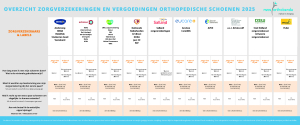 Zorgverzekeringen en vergoedingen 2024